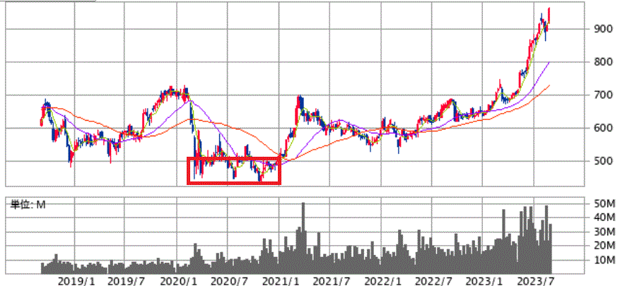 三菱HCキャピタル株価