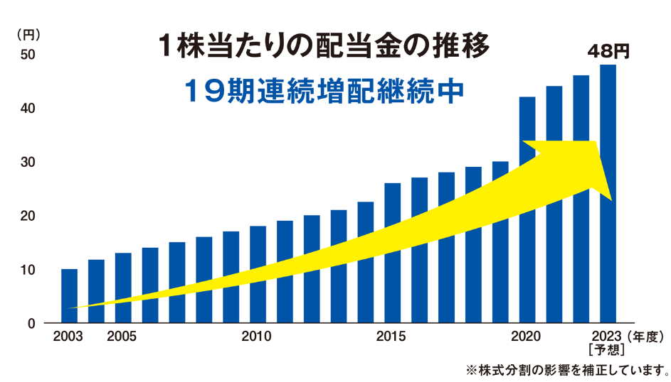 高速連続増配