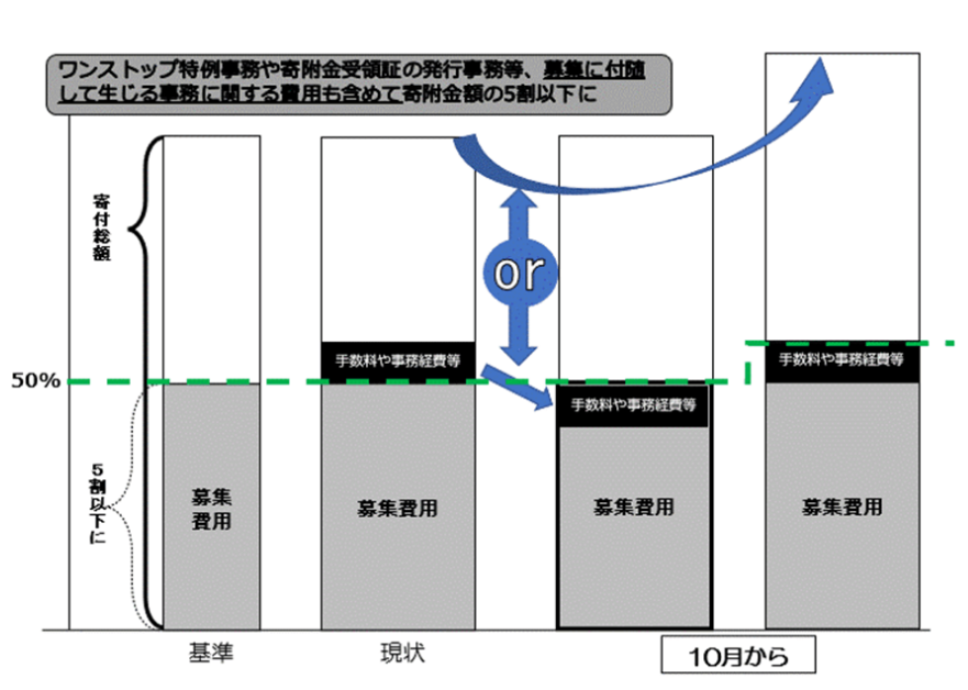 ふるさと納税改正