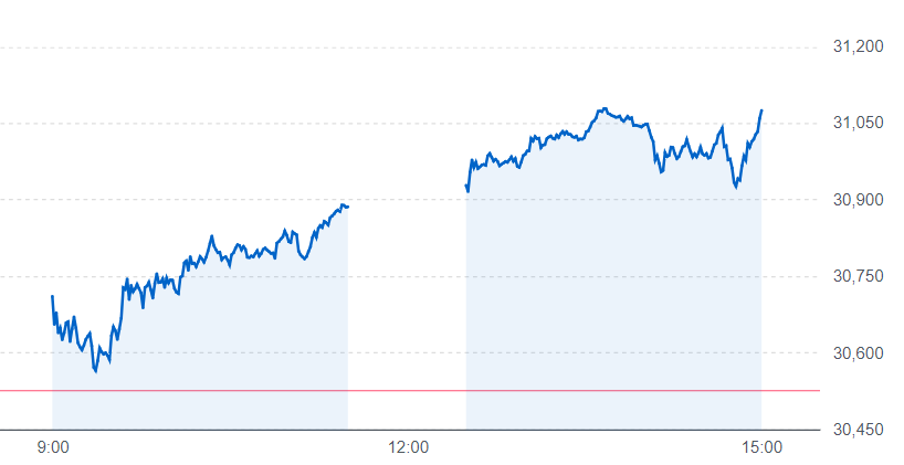 日経平均株価チャート