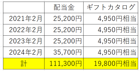オンワード不労所得