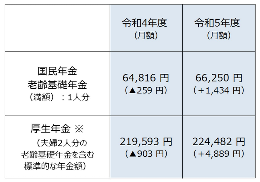 世帯当たり年金平均受給額