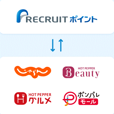 リクルートポイント