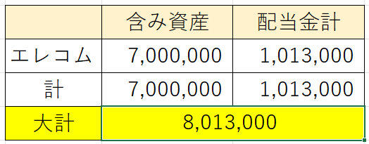 エレコム株運用益