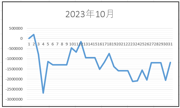 2023年10月損益グラフ