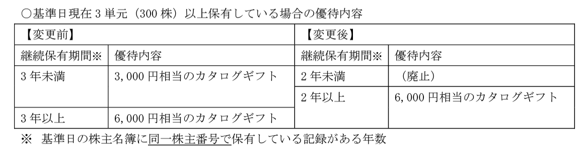 ヒューリック株主優待