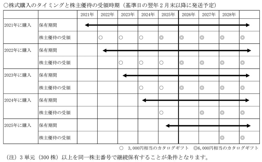 ヒューリック株主優待改悪