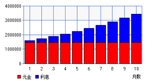 複利効果