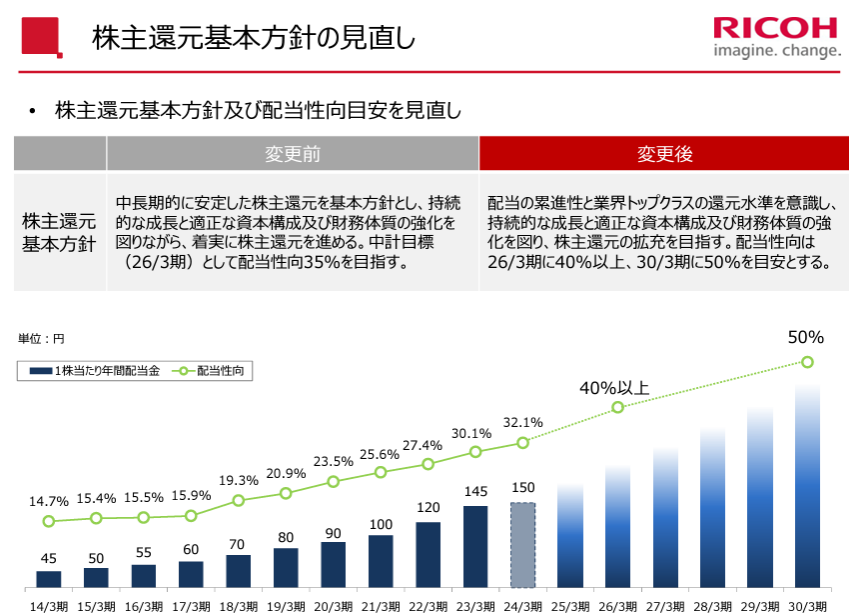 リコーリース決算概要