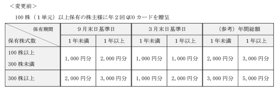 ティーガイア株主優待変更前