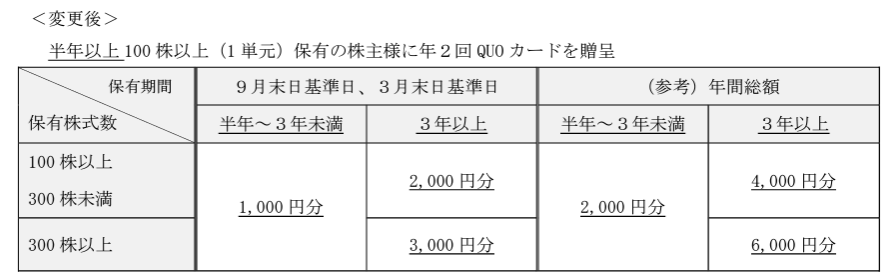 ティーガイア株主優待変更後