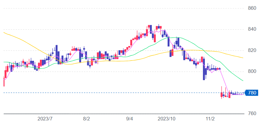 原田工業チャート