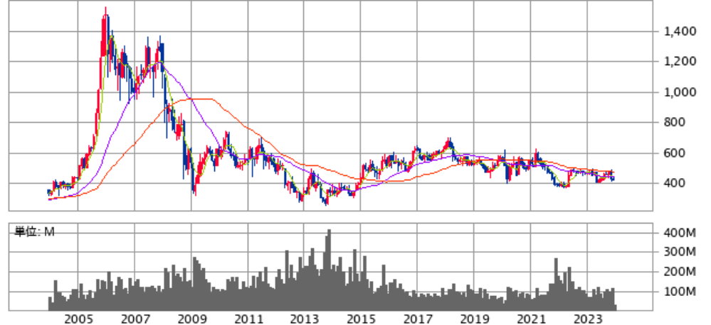 ヤマダHDチャート
