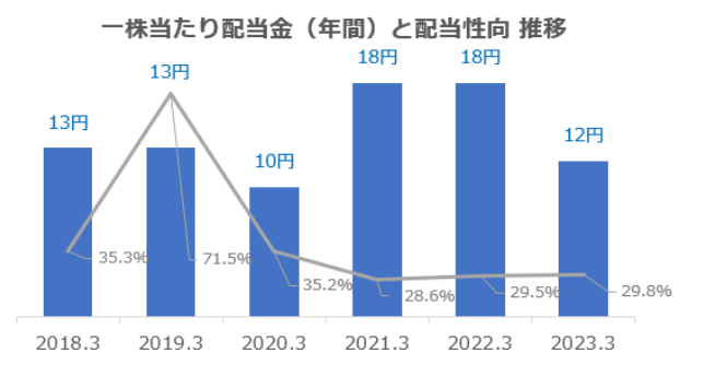 ヤマダ配当金推移