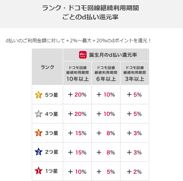 ドコモ長期特典