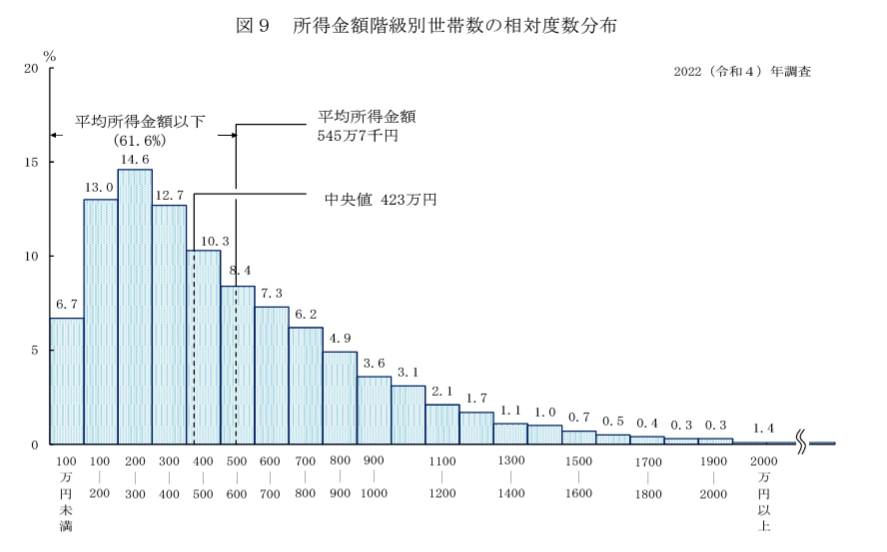 貧困層