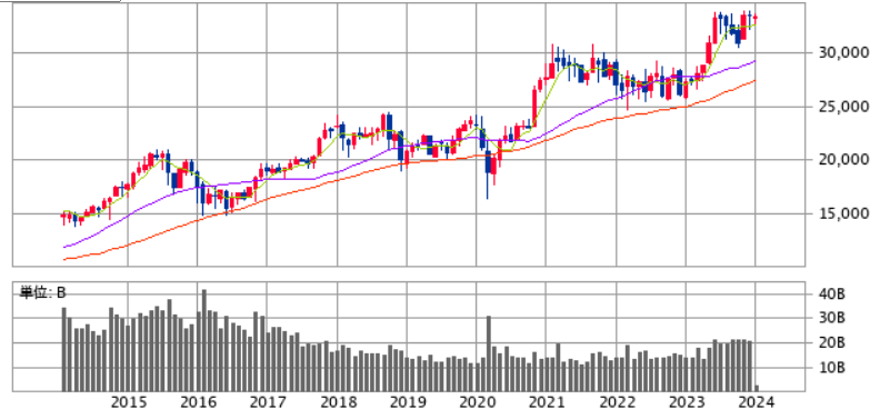 日経平均株価チャート