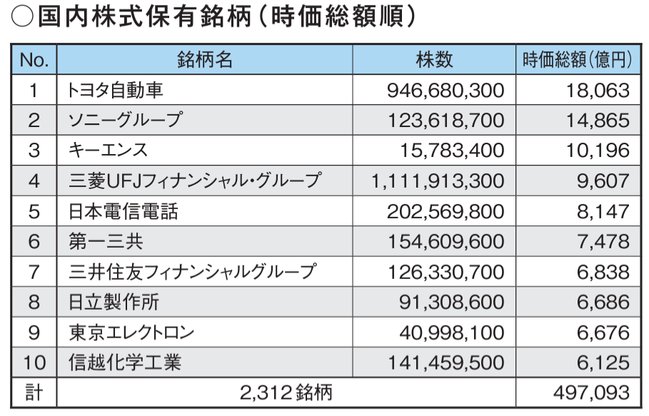 GPIF保有銘柄