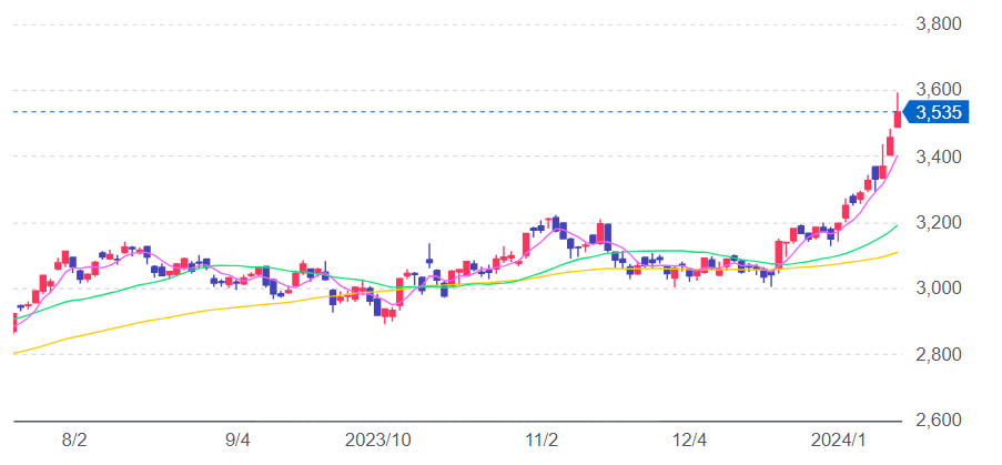 イオン株価チャート