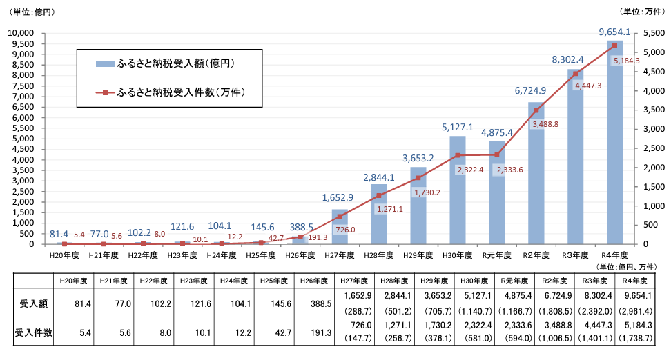 令和4年度ふるさと納税