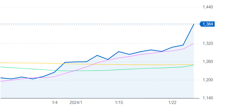 三菱UFJフィナンシャル・グループ株チャート