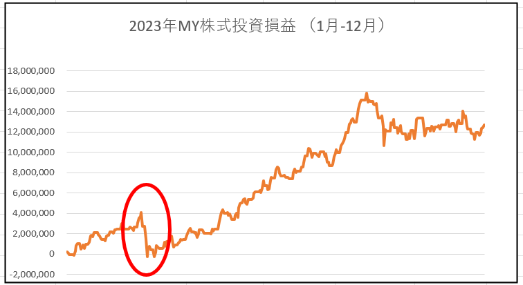 MY2023年含み損益