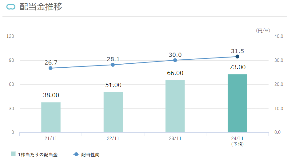 配当推移