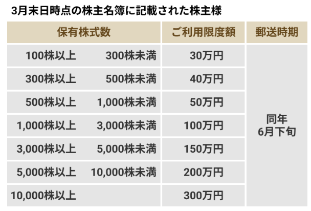 三越伊勢丹限度額