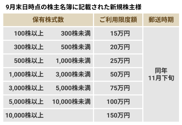 三越伊勢丹HD優待9月