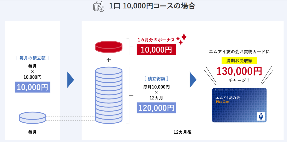 エムアイ友の会