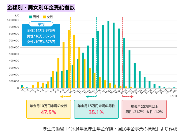 厚生年金分布