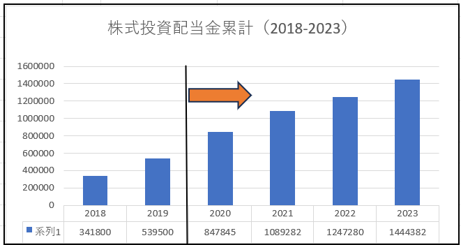 配当金