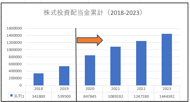 配当金推移