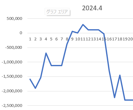 2024年4月株式投資収支中旬