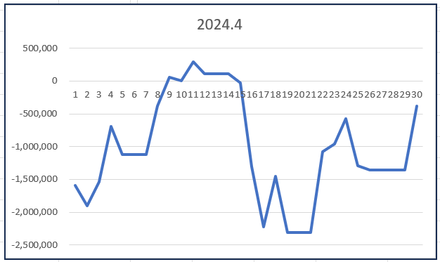 マイポートフォリオ4月