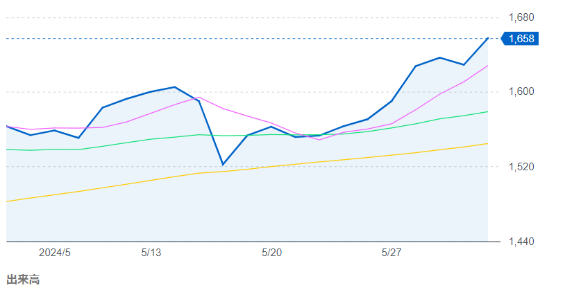 三菱フィナンシャル・グループ株チャート