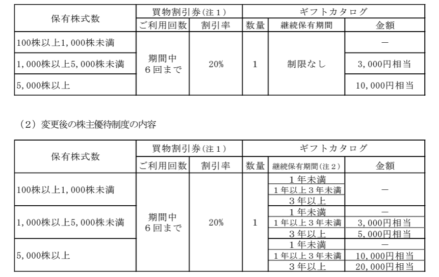 オンワード株主優待制度