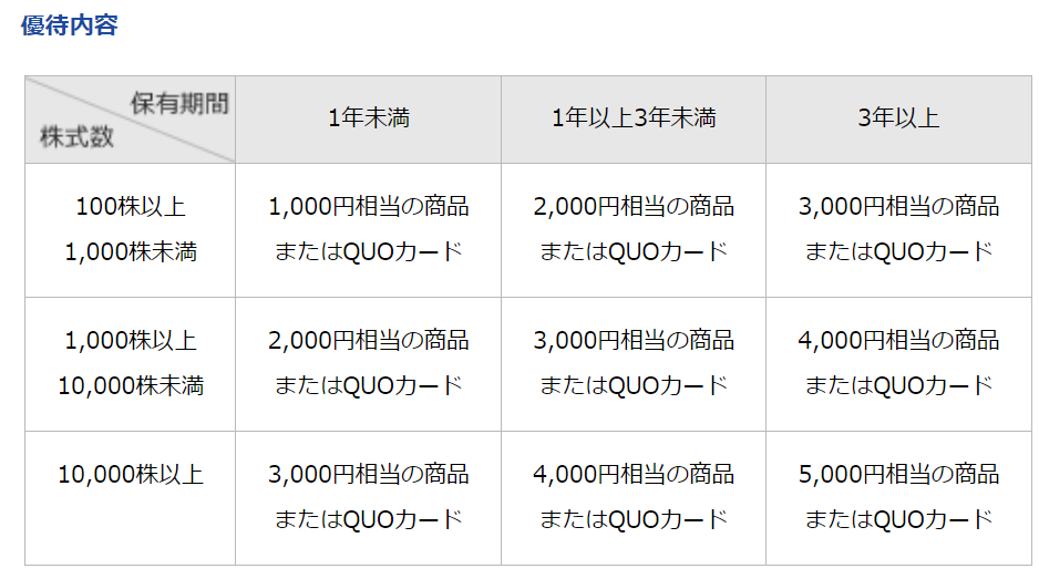 ヨロズ株主優待