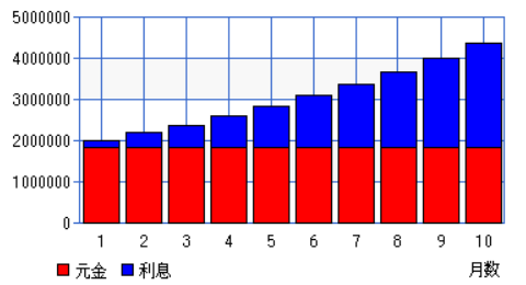複利効果