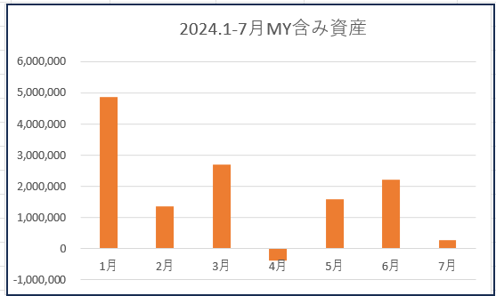 2024年含み益