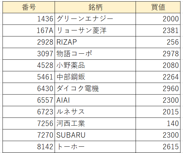 桐谷銘柄１