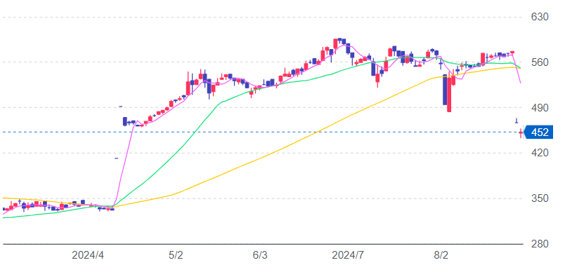 ホームポジション株価チャート