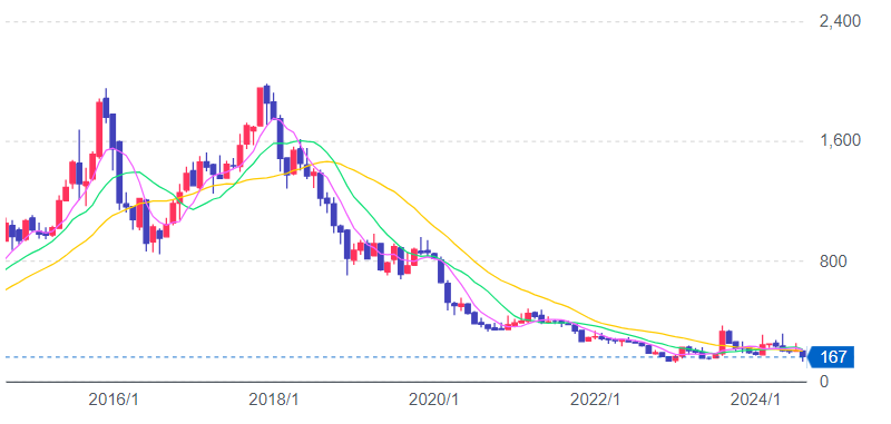 河西工業チャート
