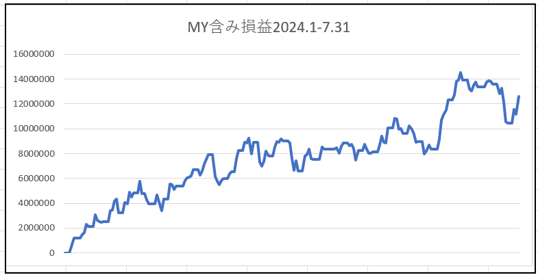 MY含み損益