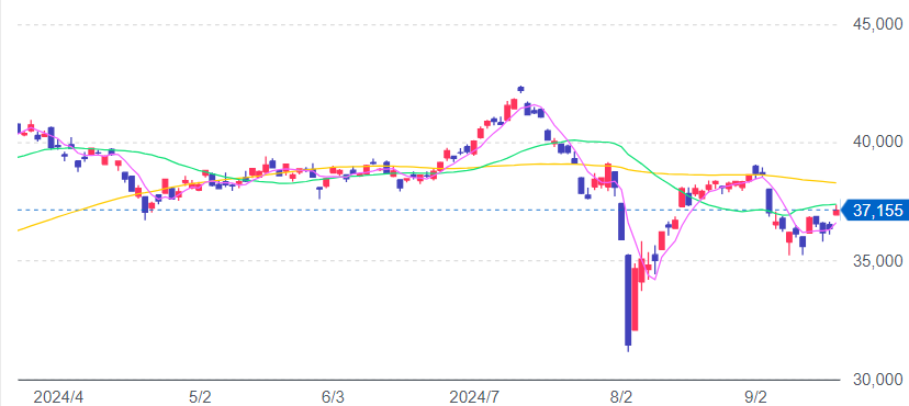 日経平均株価