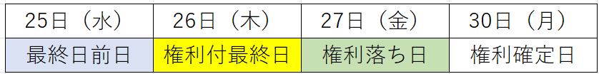 権利付き最終日