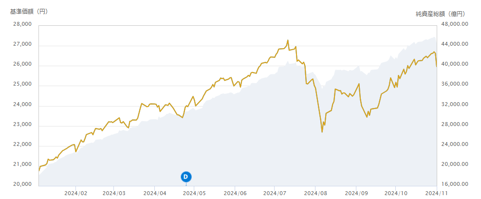 オルカン騰落率
