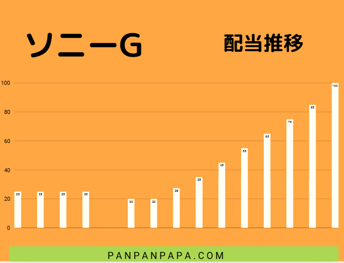 ソニー配当推移
