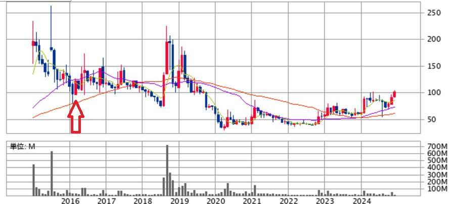 フィンテックグローバル株価