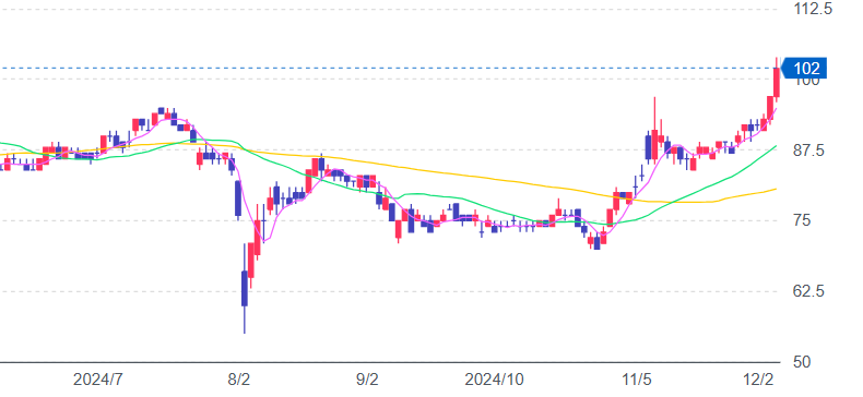 フィンテック株価チャート
